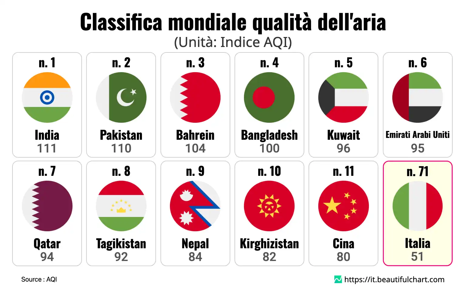 Classifica mondiale qualità dell'aria