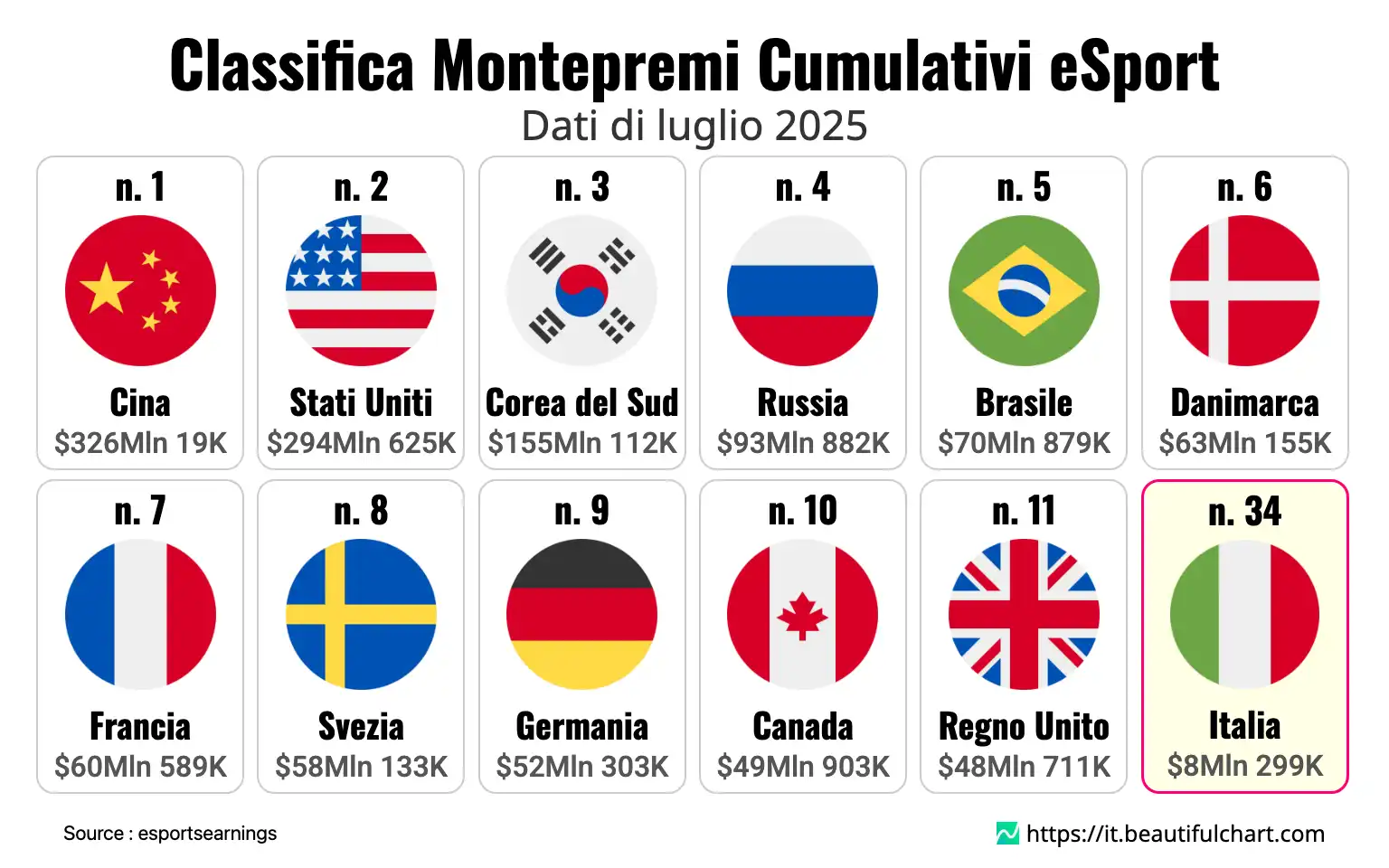 Classifica Montepremi Cumulativi eSport