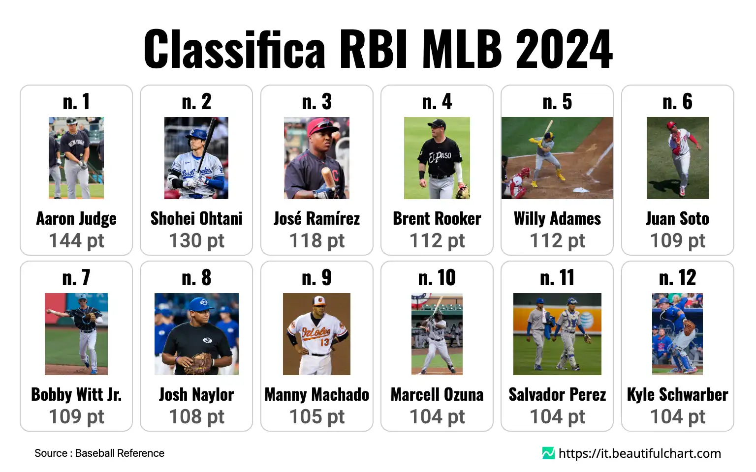 Classifica RBI MLB 2024