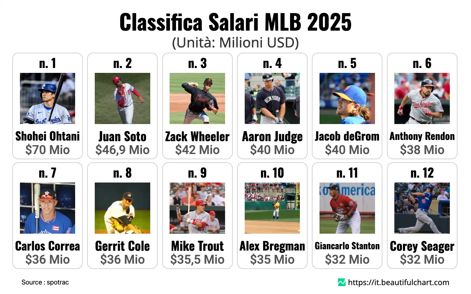 Classifica Salari MLB 2025