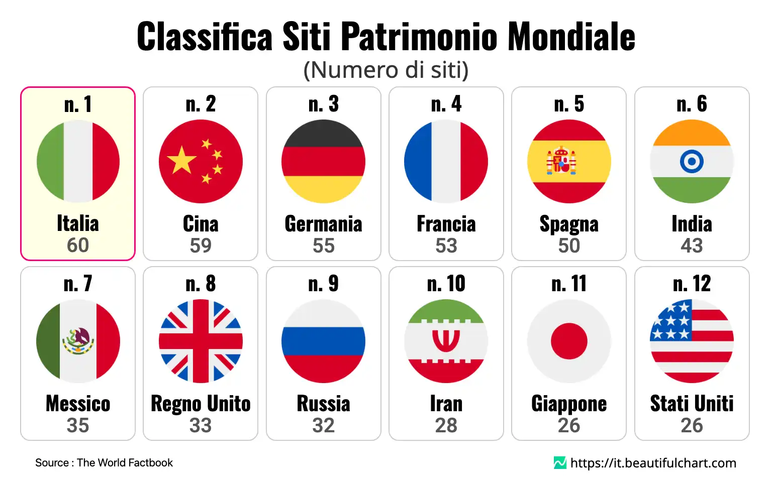Classifica Siti Patrimonio Mondiale
