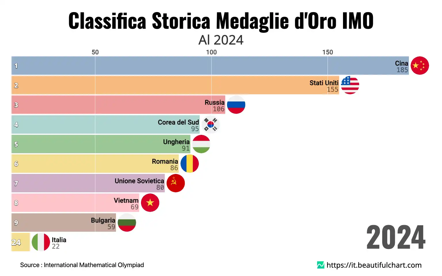Classifica Storica Medaglie d'Oro IMO