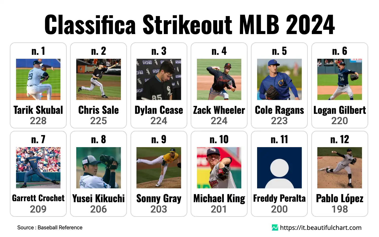 Classifica Strikeout MLB 2024
