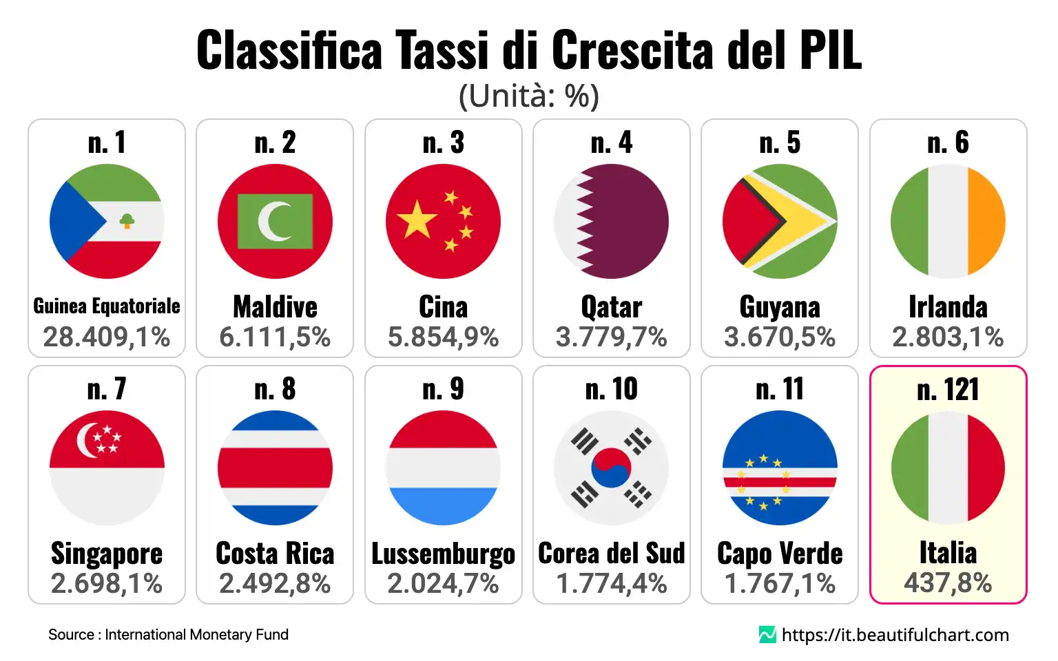 Classifica Tassi di Crescita del PIL