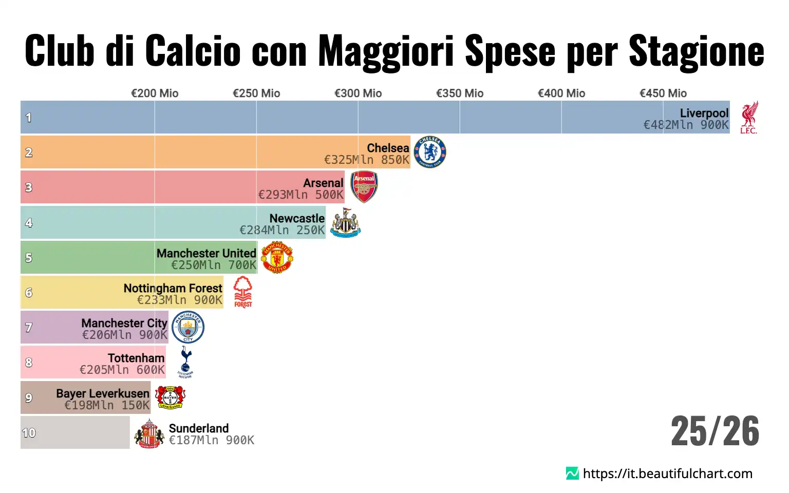 Club di Calcio con Maggiori Spese per Stagione