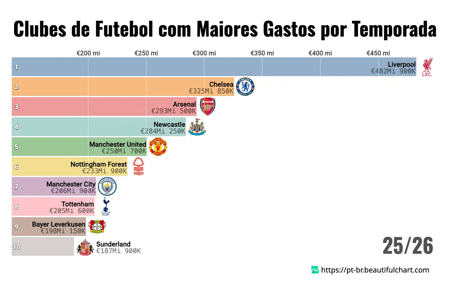Clubes de Futebol com Maiores Gastos por Temporada