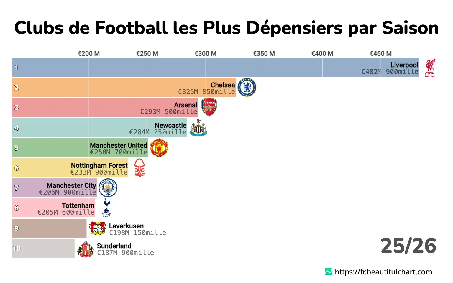 Clubs de Football les Plus Dépensiers par Saison