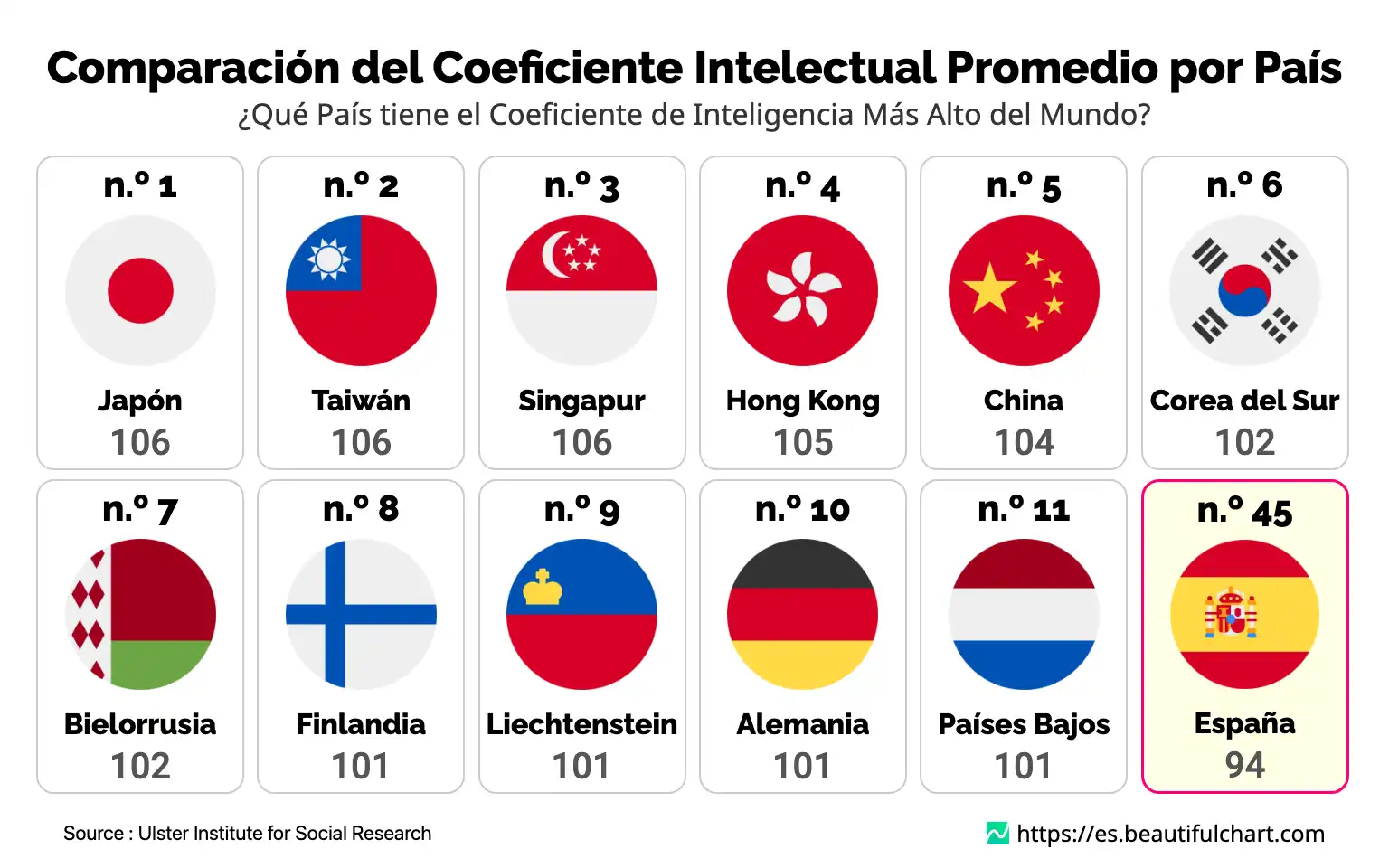 Comparación del Coeficiente Intelectual Promedio por País