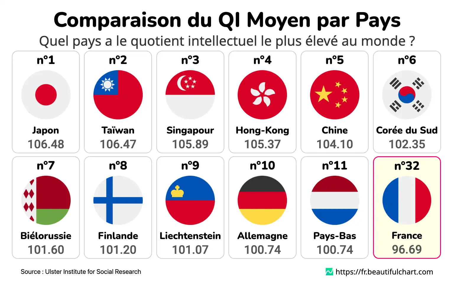 Comparaison du QI Moyen par Pays