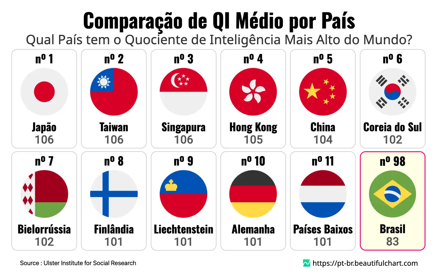 Comparação de QI Médio por País