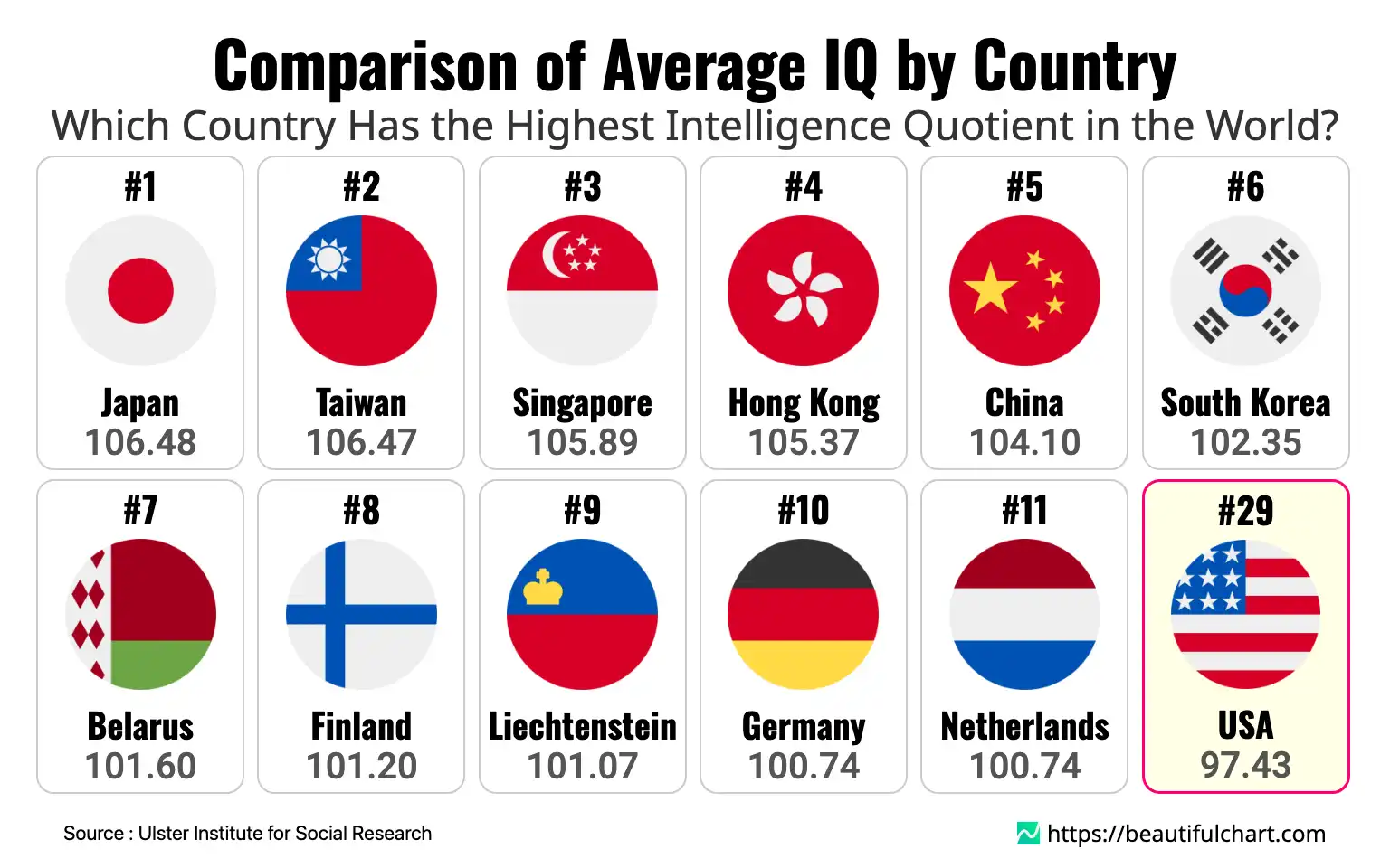 Average IQ By Country Beautiful Chart Average IQ By Country Beautiful Chart