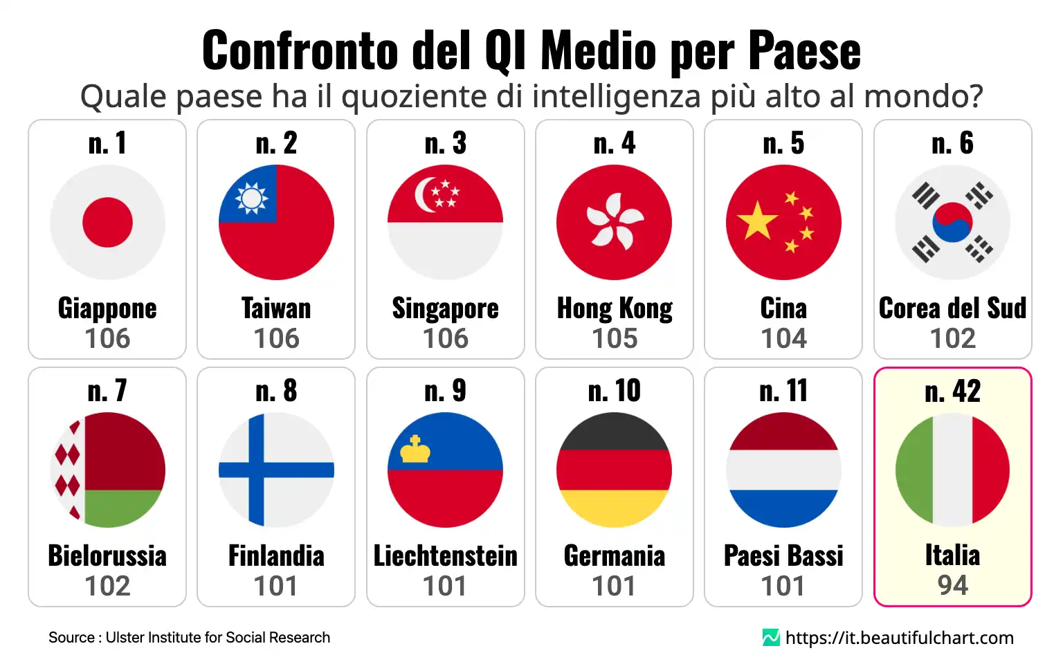 Confronto del QI Medio per Paese