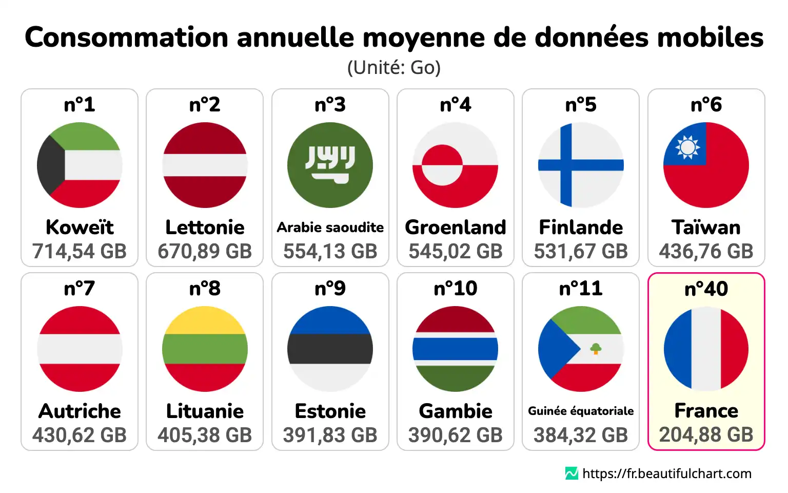 Consommation annuelle moyenne de données mobiles