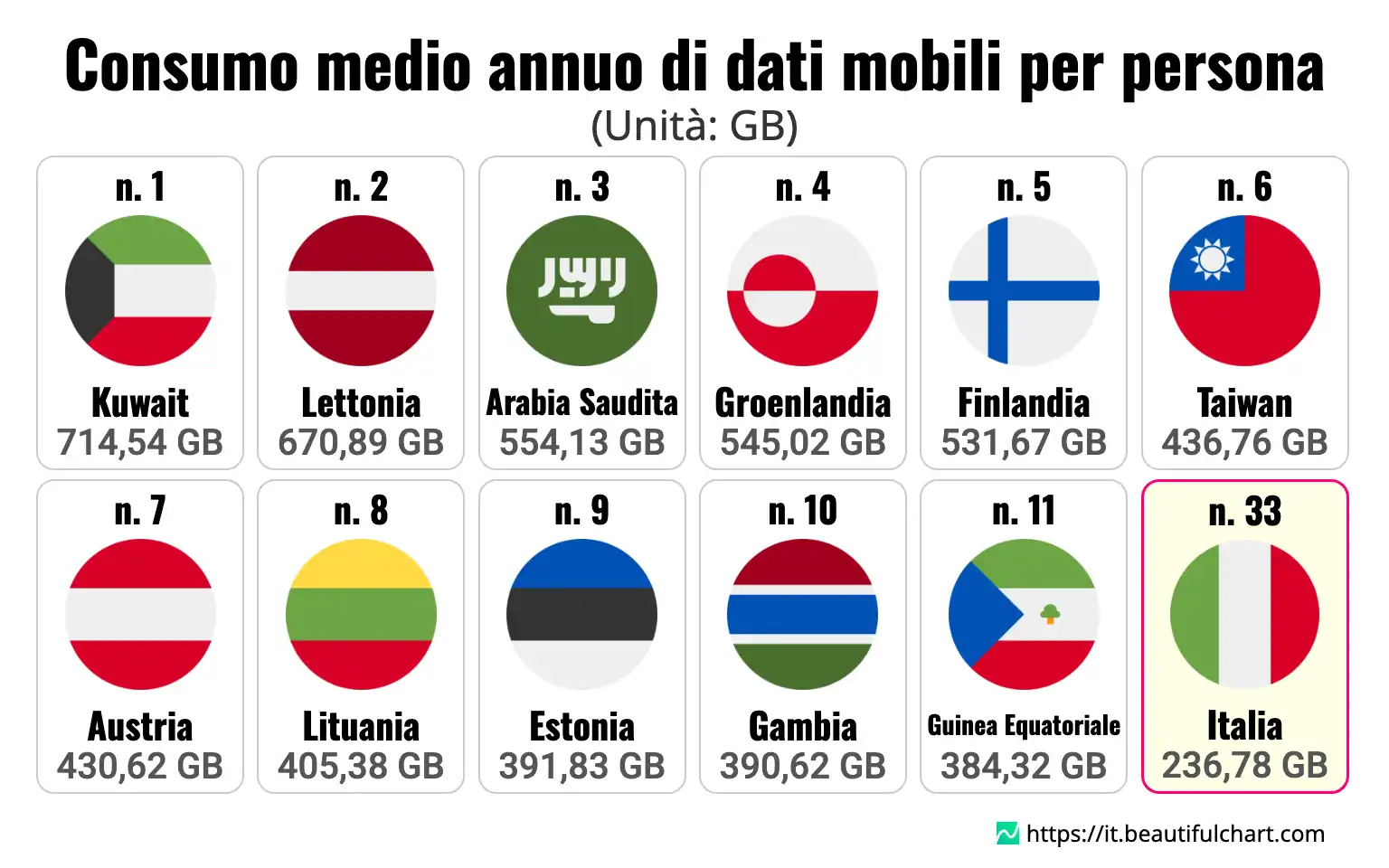 Consumo medio annuo di dati mobili per persona
