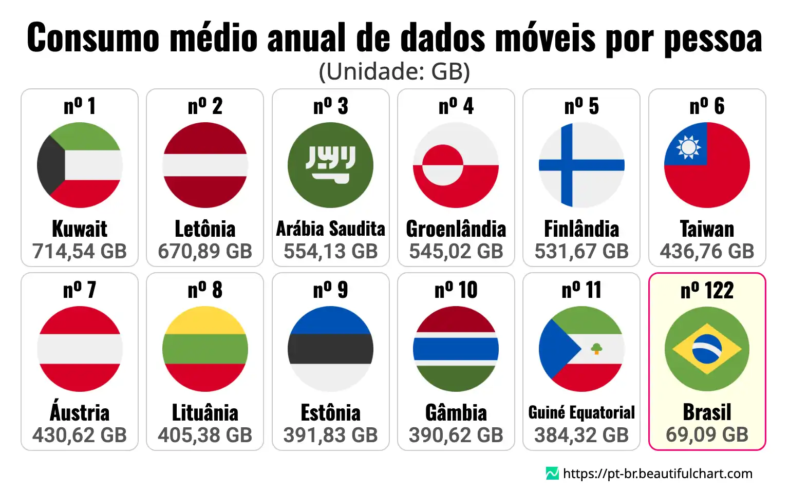 Consumo médio anual de dados móveis por pessoa