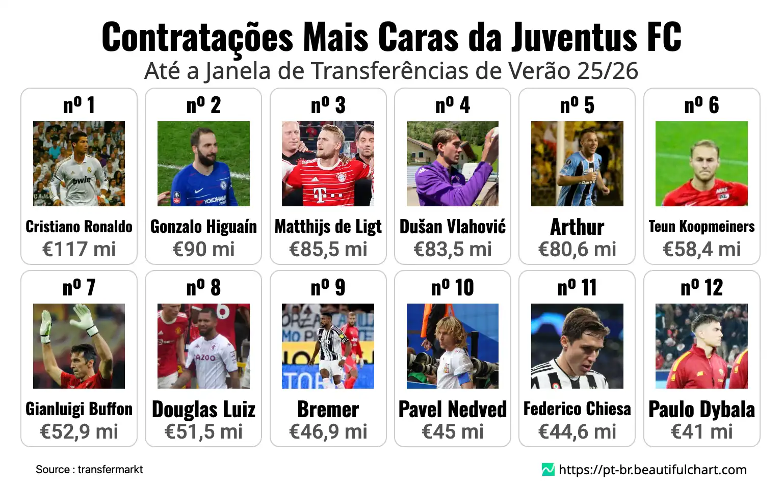 Contratações Mais Caras da Juventus FC