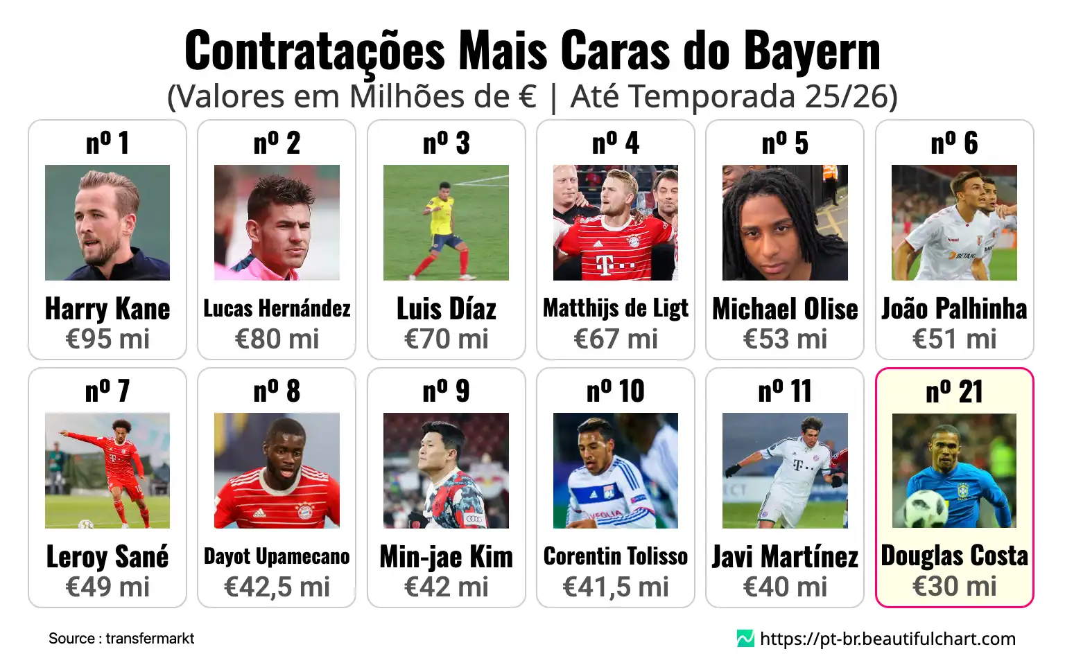 Contratações Mais Caras do Bayern