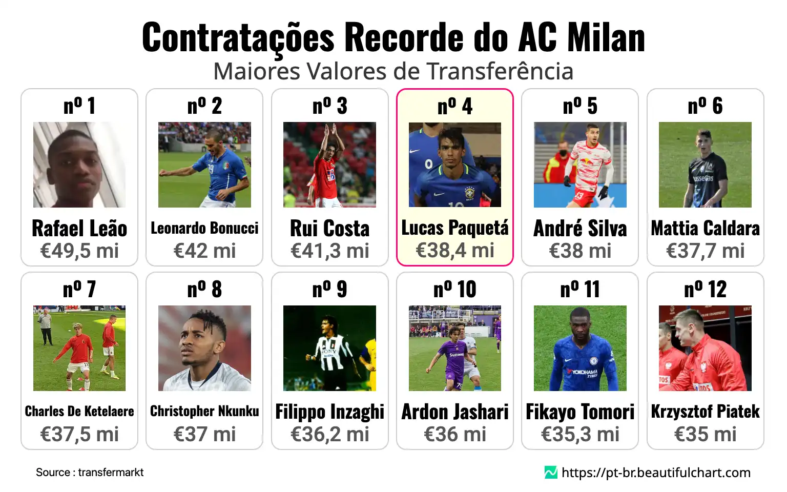 Contratações Recorde do AC Milan
