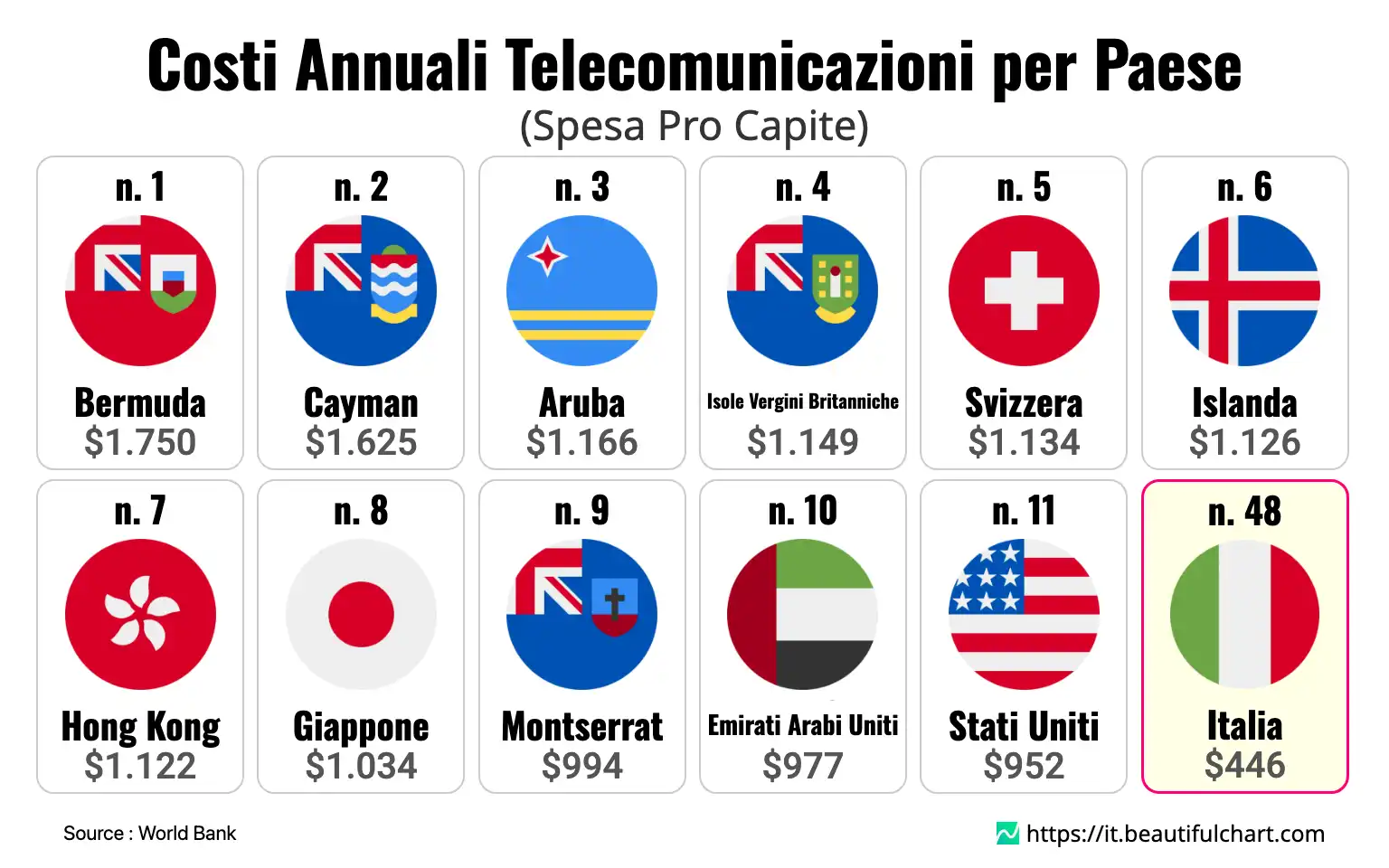 Costi Annuali Telecomunicazioni per Paese