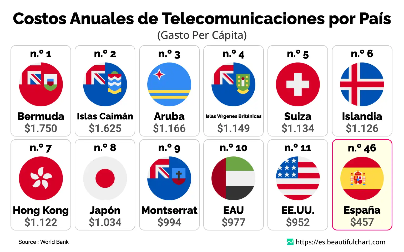 Costos Anuales de Telecomunicaciones por País