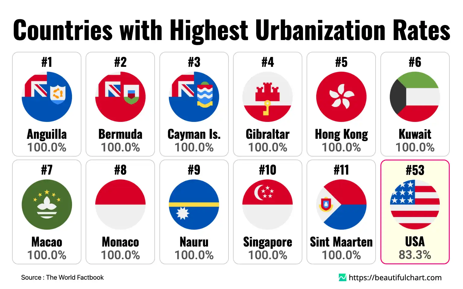 Countries with Highest Urbanization Rates