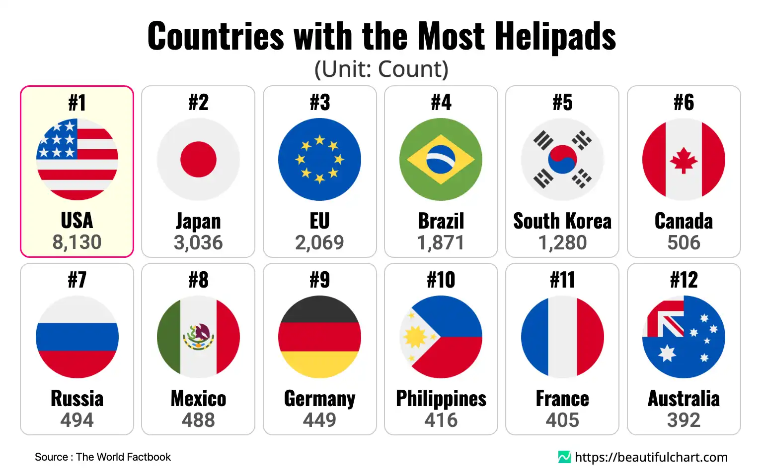 Countries with the Most Helipads