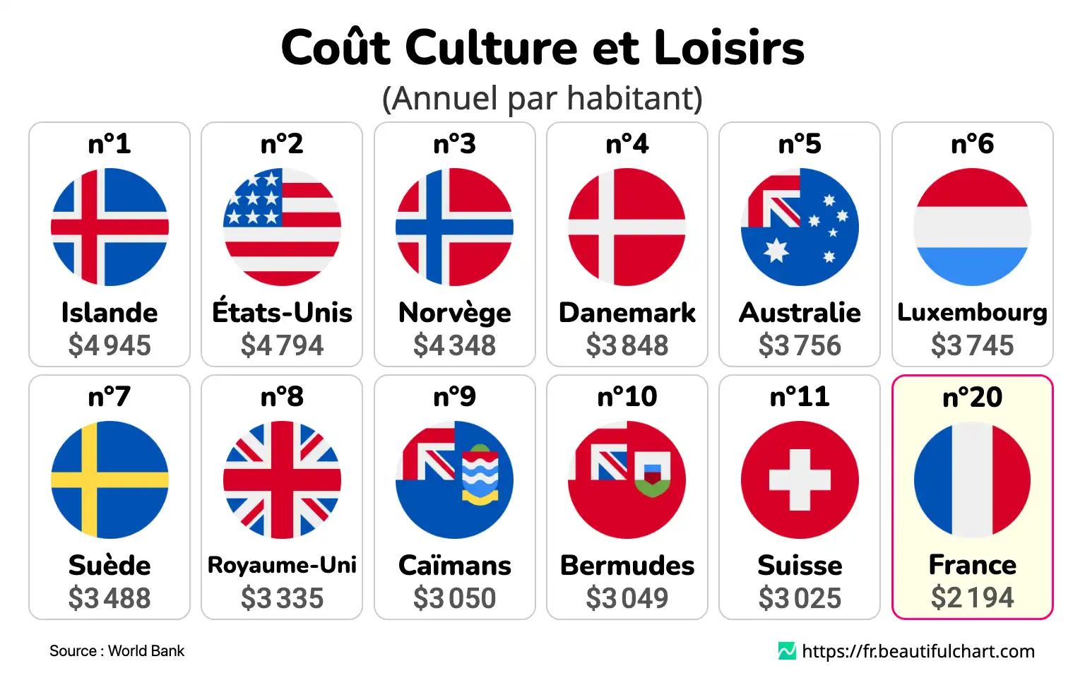 Coût Culture et Loisirs