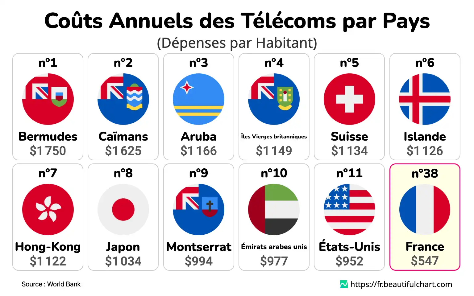 Coûts Annuels des Télécoms par Pays