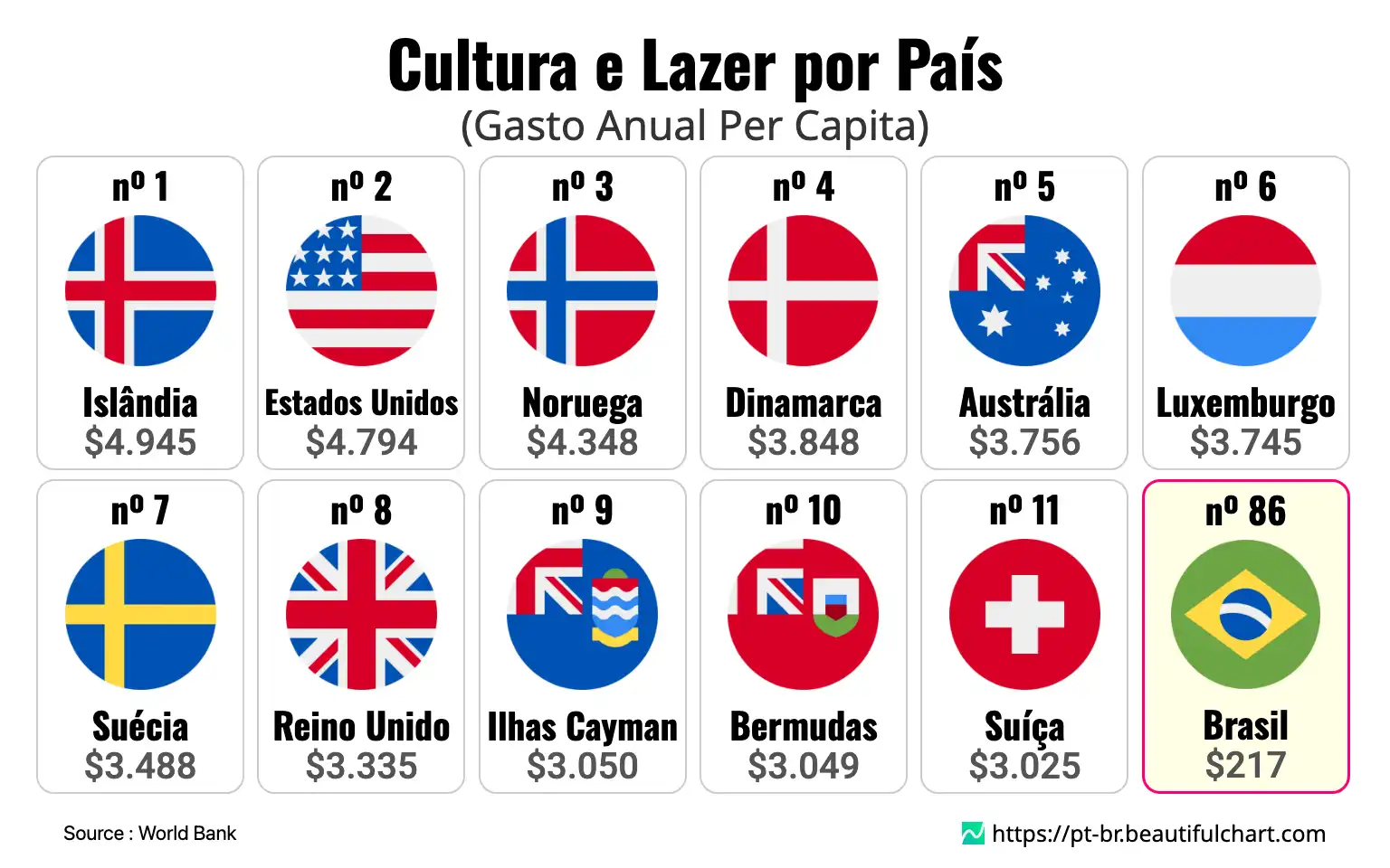 Cultura e Lazer por País