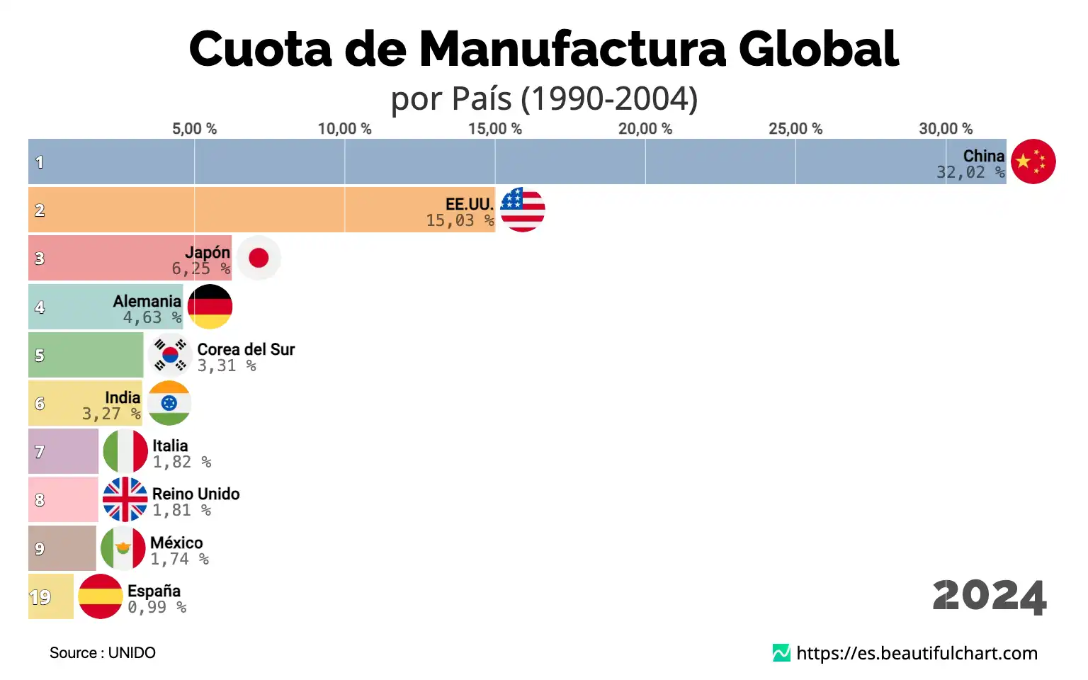 Cuota de Manufactura Global