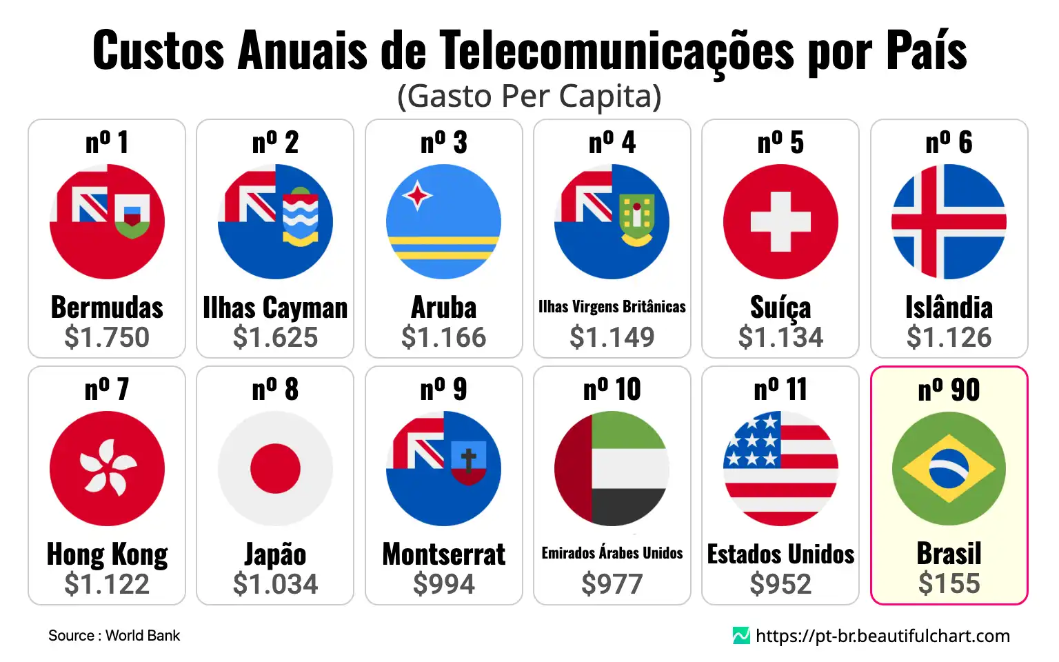 Custos Anuais de Telecomunicações por País