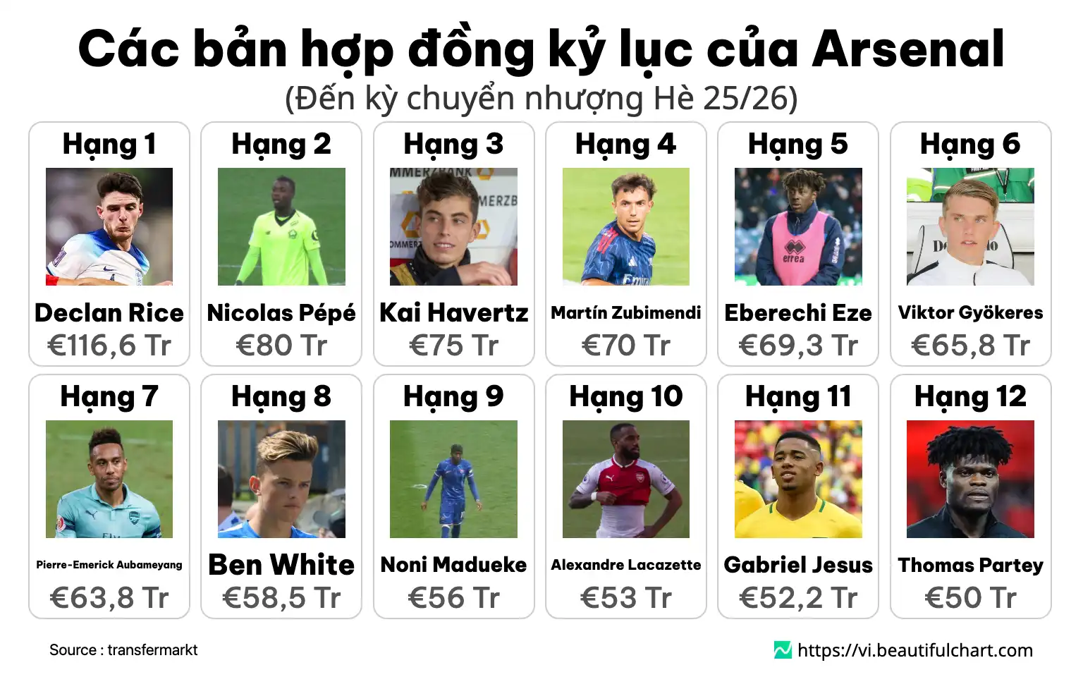 Các bản hợp đồng kỷ lục của Arsenal