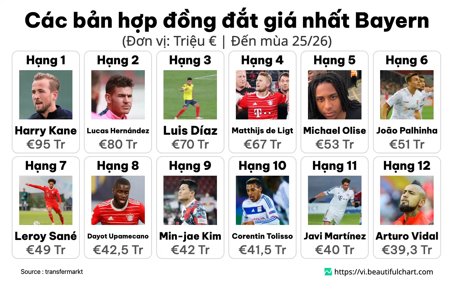 Các bản hợp đồng đắt giá nhất Bayern