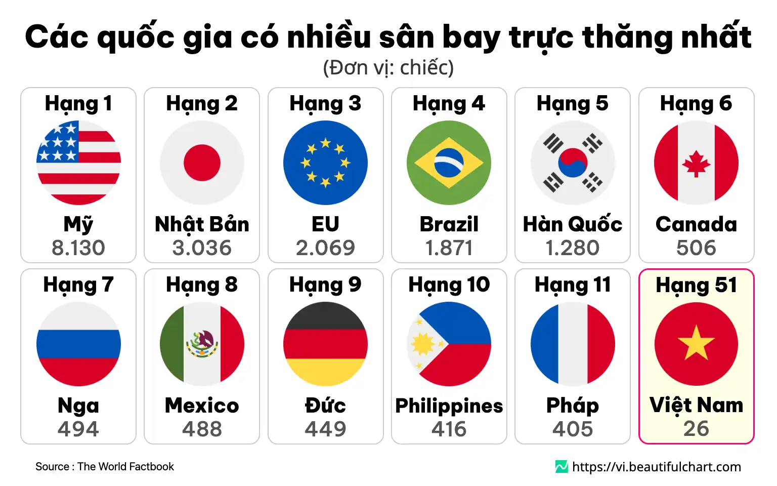 Các quốc gia có nhiều sân bay trực thăng nhất