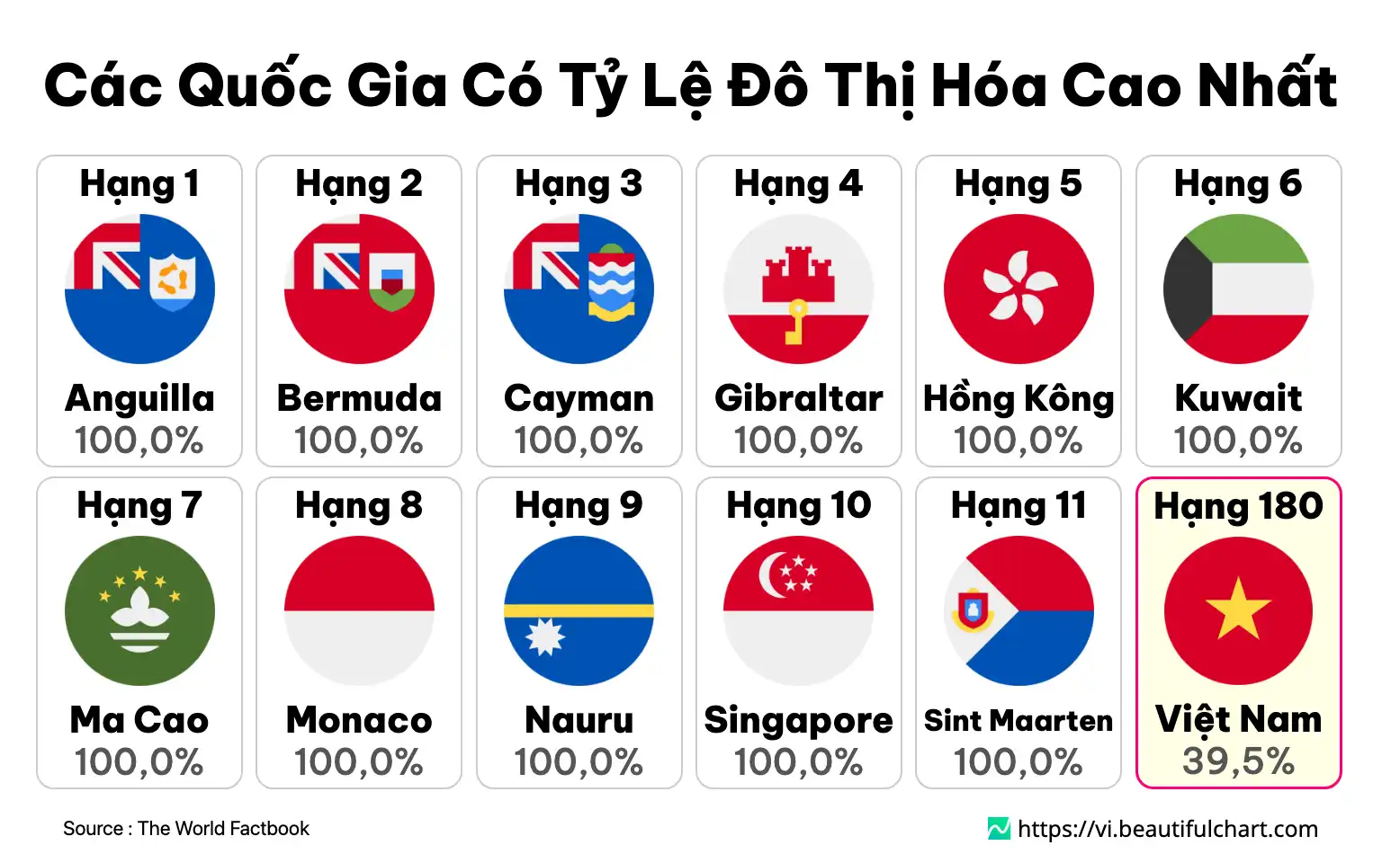 Các Quốc Gia Có Tỷ Lệ Đô Thị Hóa Cao Nhất