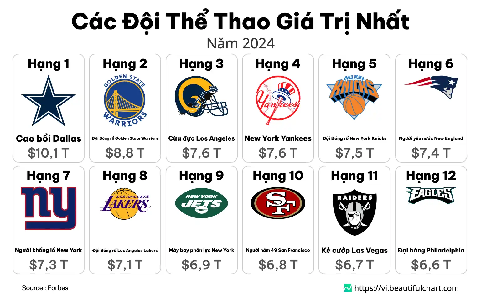 Các Đội Thể Thao Giá Trị Nhất