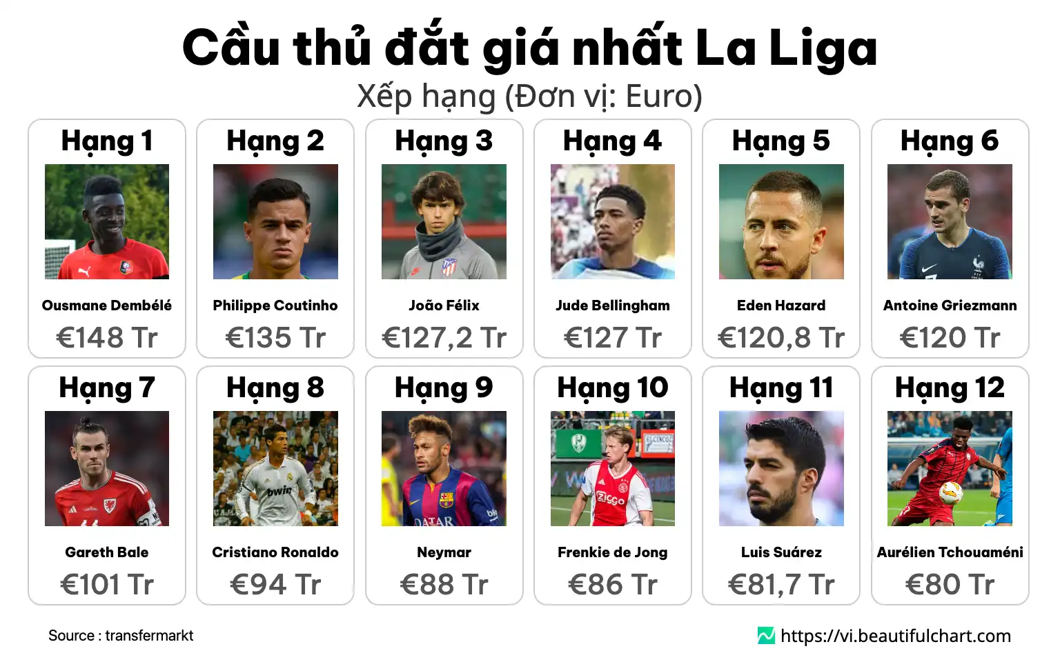 Cầu thủ đắt giá nhất La Liga