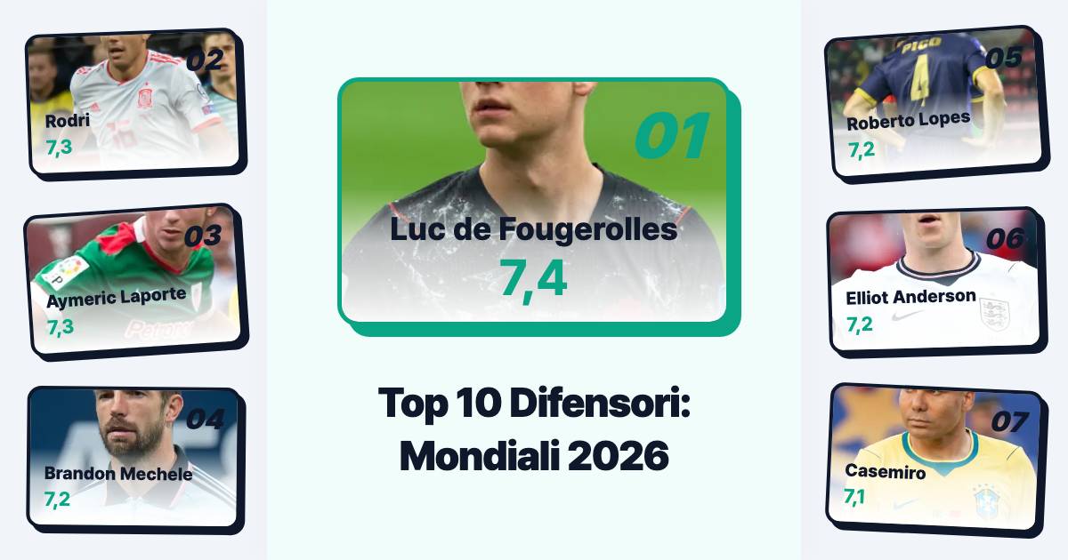 Mondiali 2026: i Top 10 difensori insuperabili dopo la fase a gironi