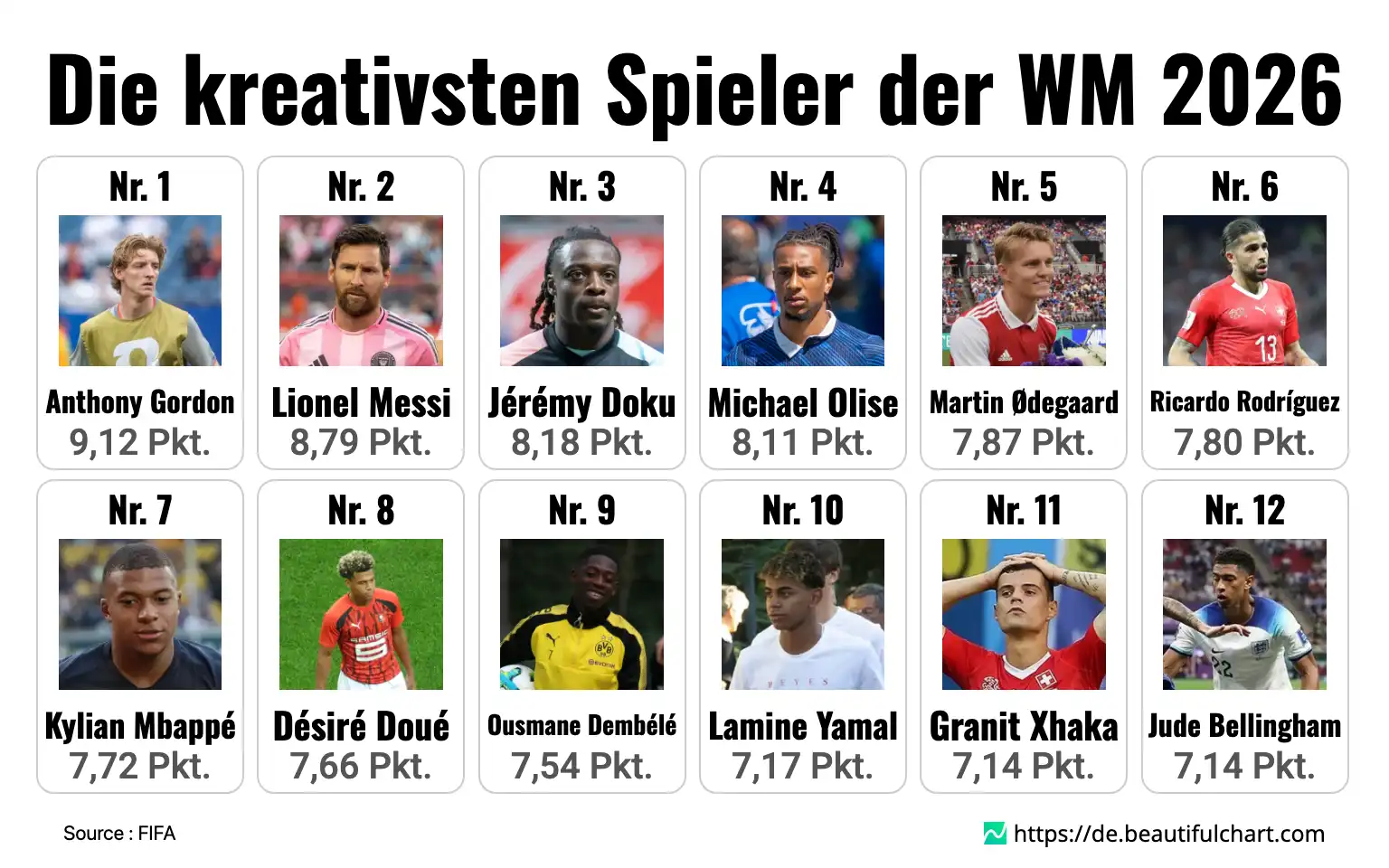 Die kreativsten Spieler der WM 2026