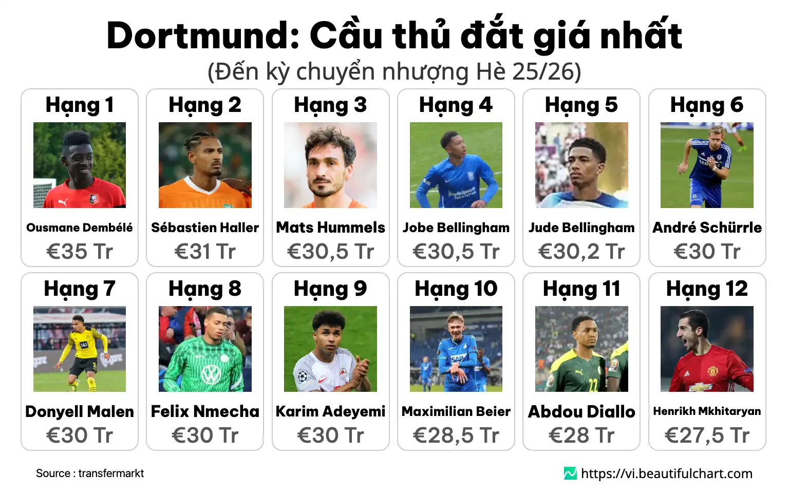 Dortmund: Cầu thủ đắt giá nhất