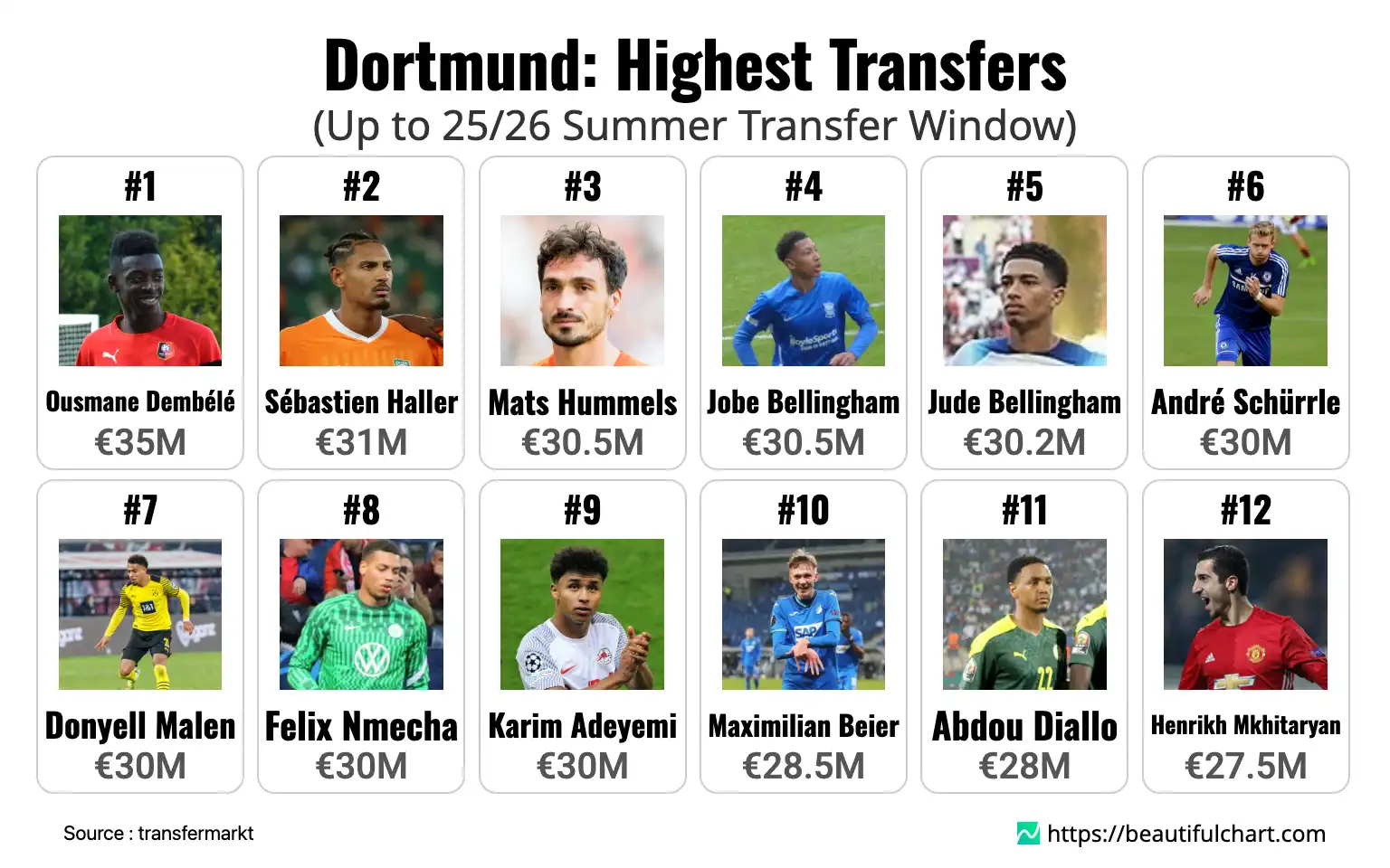 Dortmund: Highest Transfers
