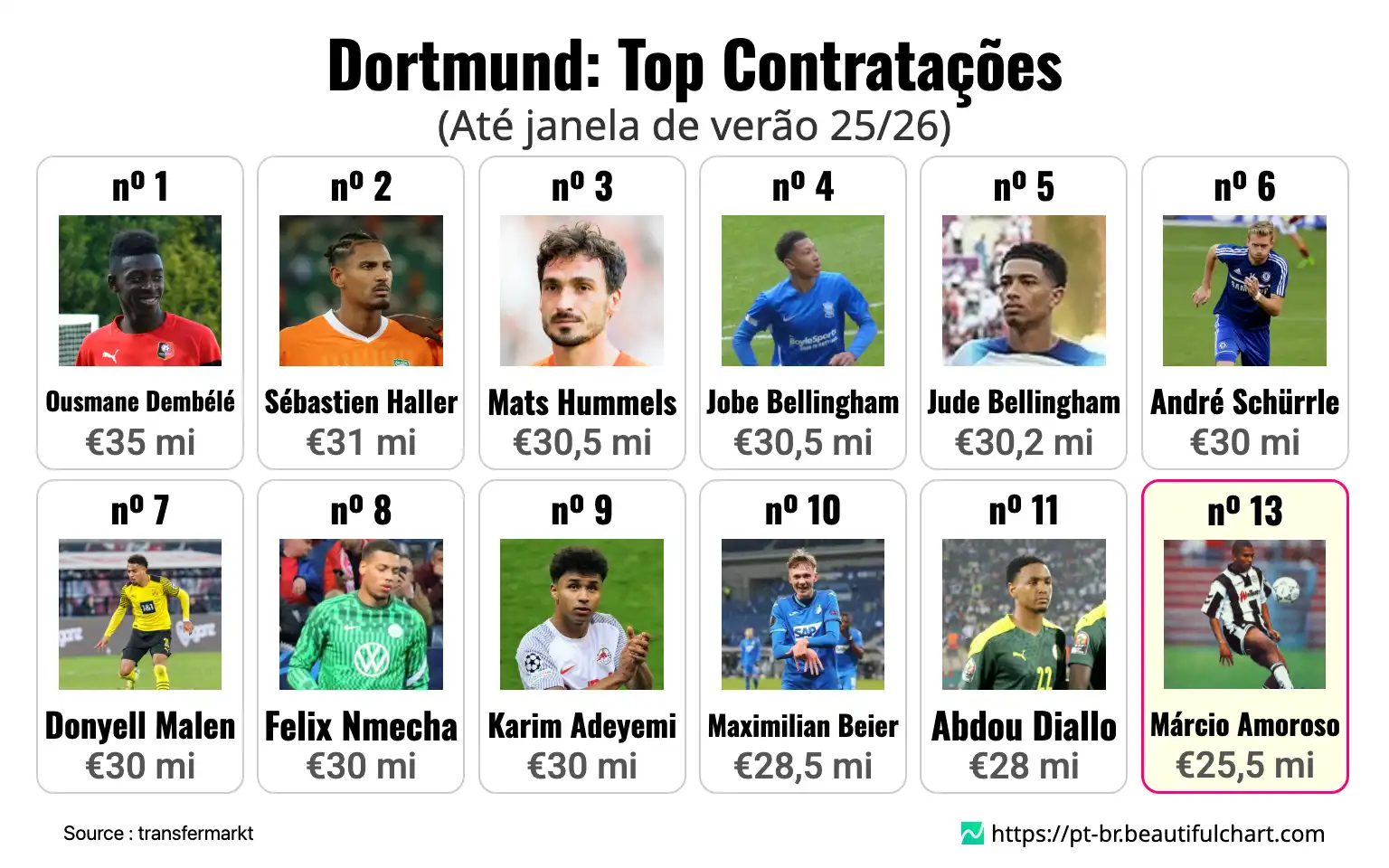 Dortmund: Top Contratações