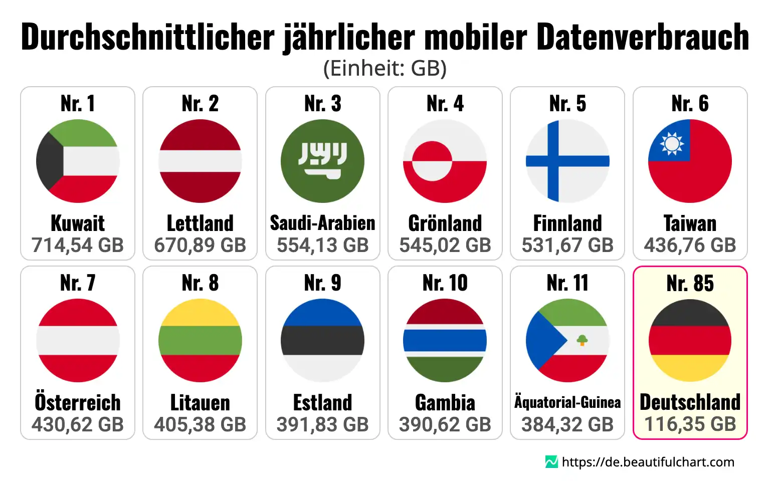 Durchschnittlicher jährlicher mobiler Datenverbrauch
