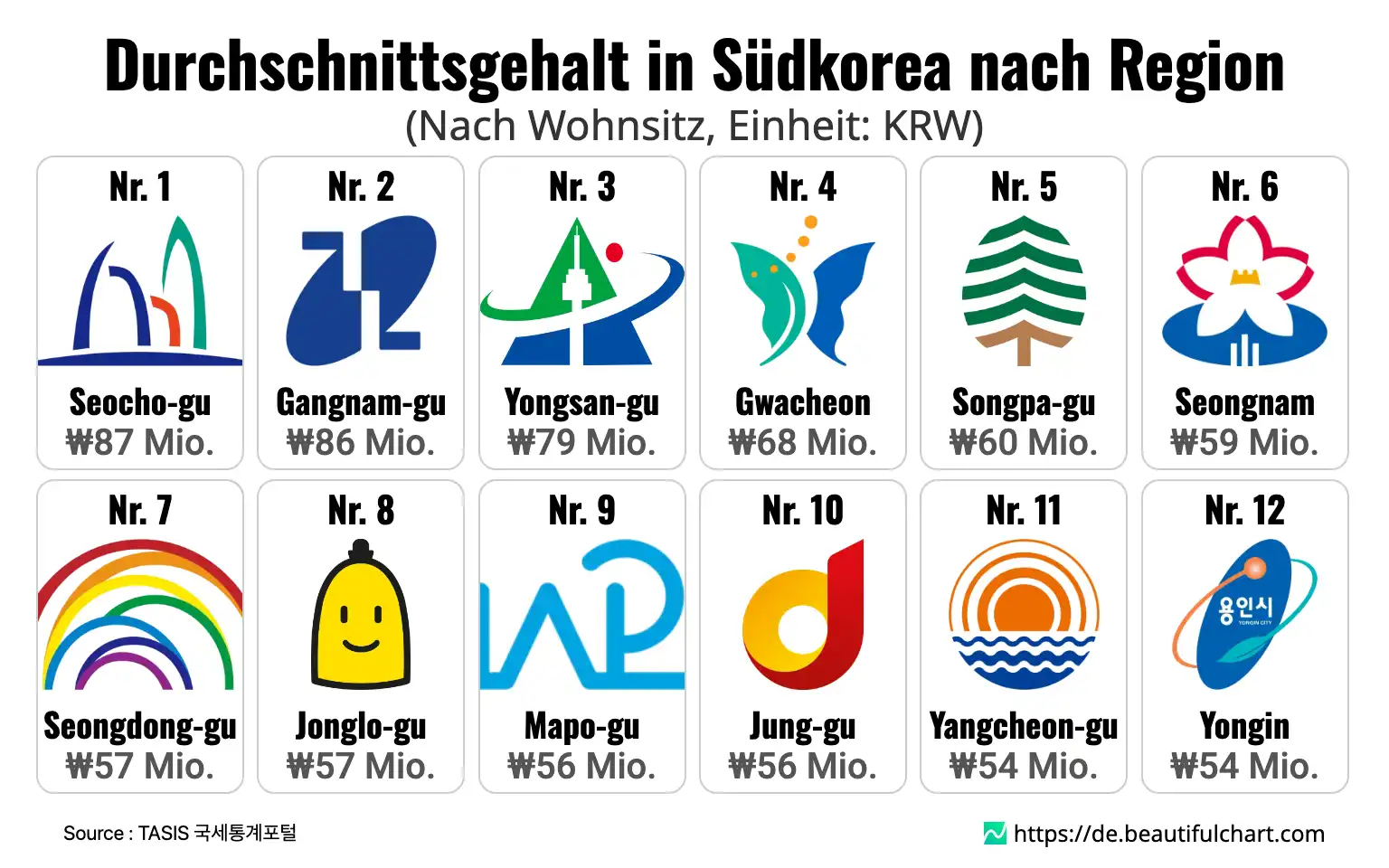 Durchschnittsgehalt in Südkorea nach Region