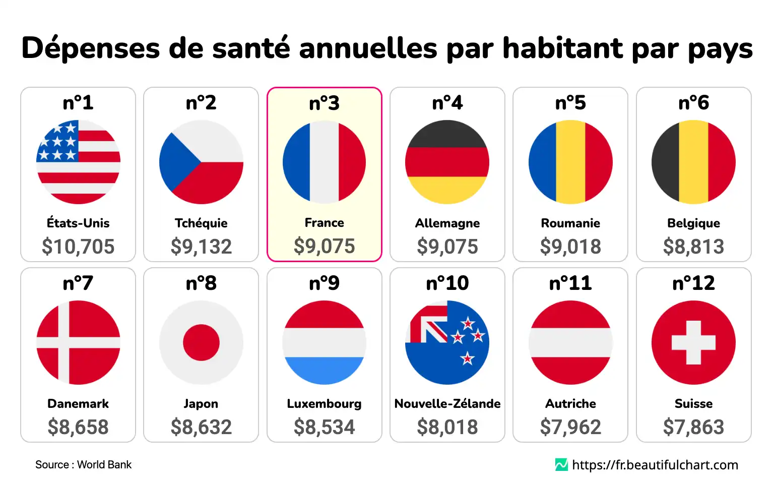 Dépenses de santé annuelles par habitant par pays