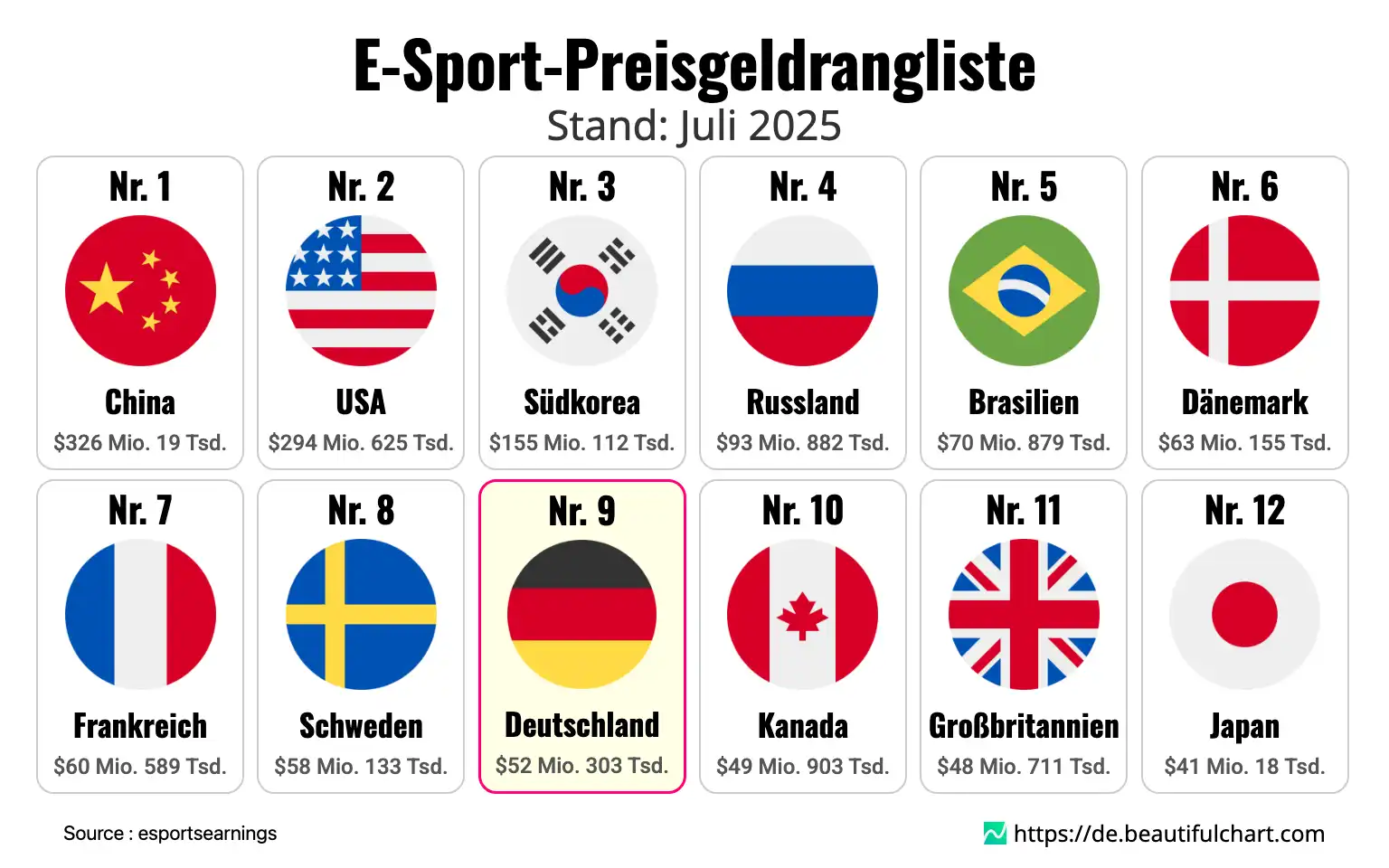 E-Sport-Preisgeldrangliste