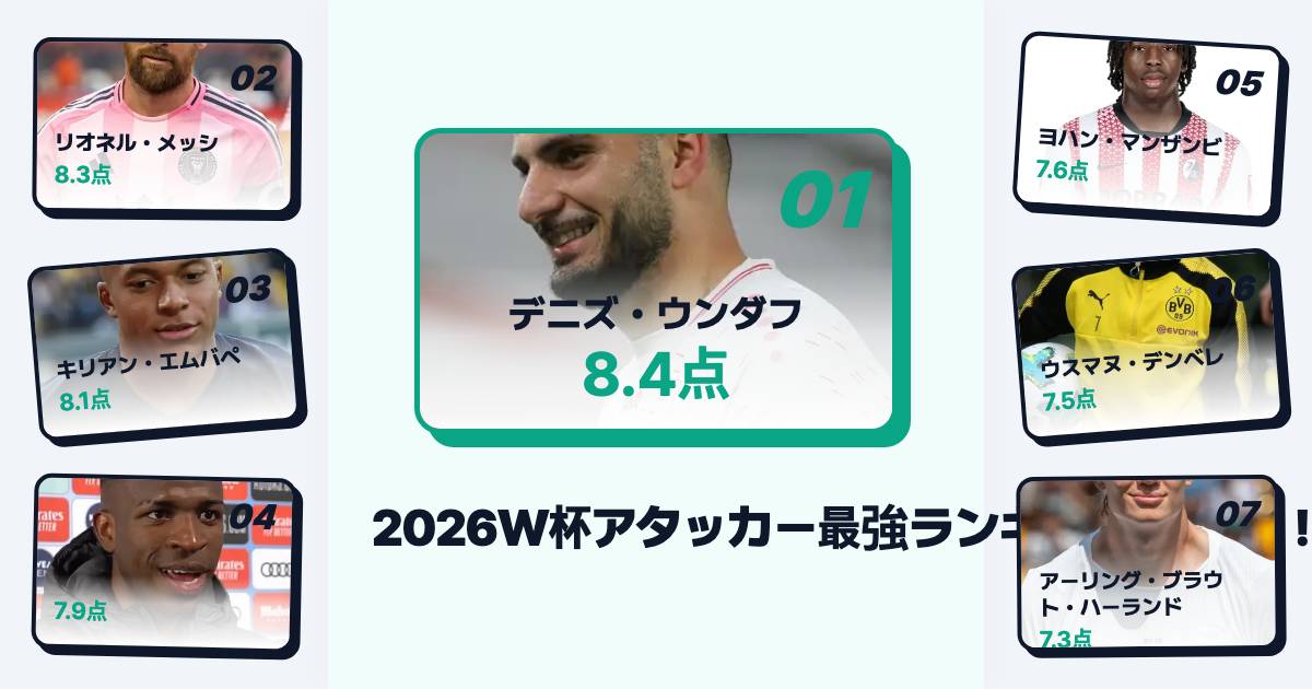 【2026W杯】グループステージ終了後のアタッカー最強は誰だ！？FIFAパワーランキングTop10が衝撃の結果に！