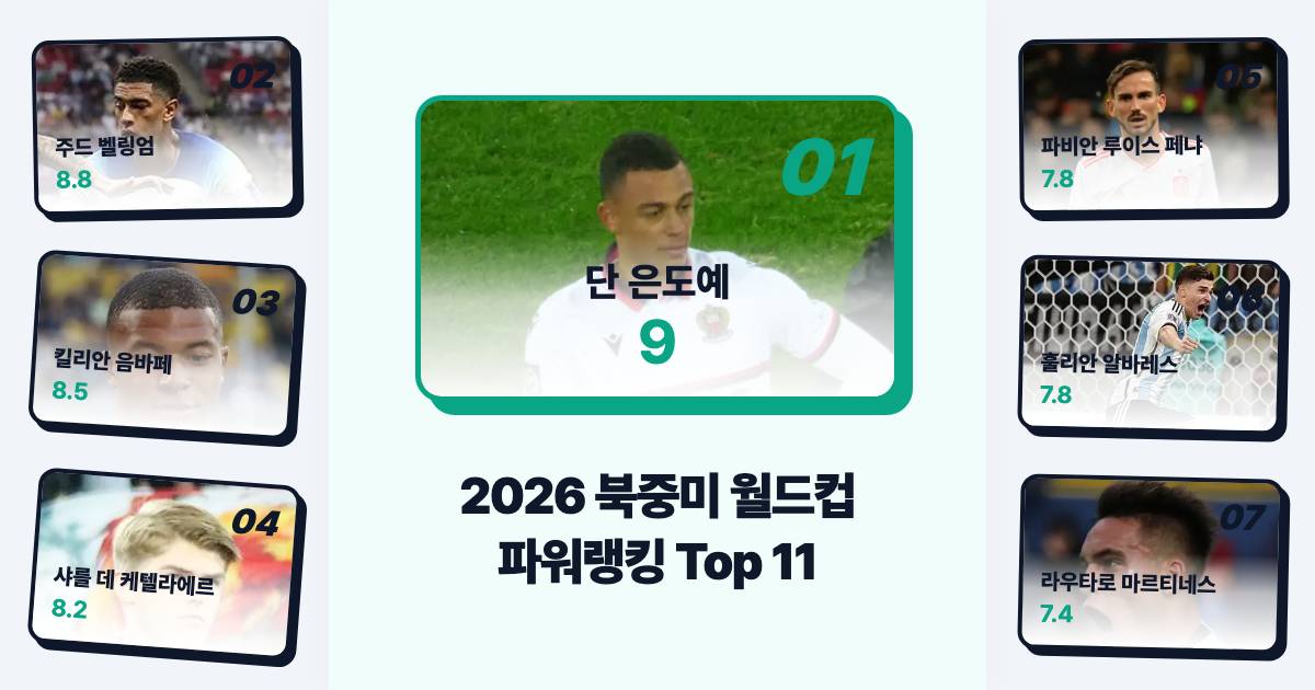 2026 북중미 월드컵 8강 결산 및 4강 프리뷰: 전 세계를 뒤흔든 공격수 파워랭킹 Top 11
