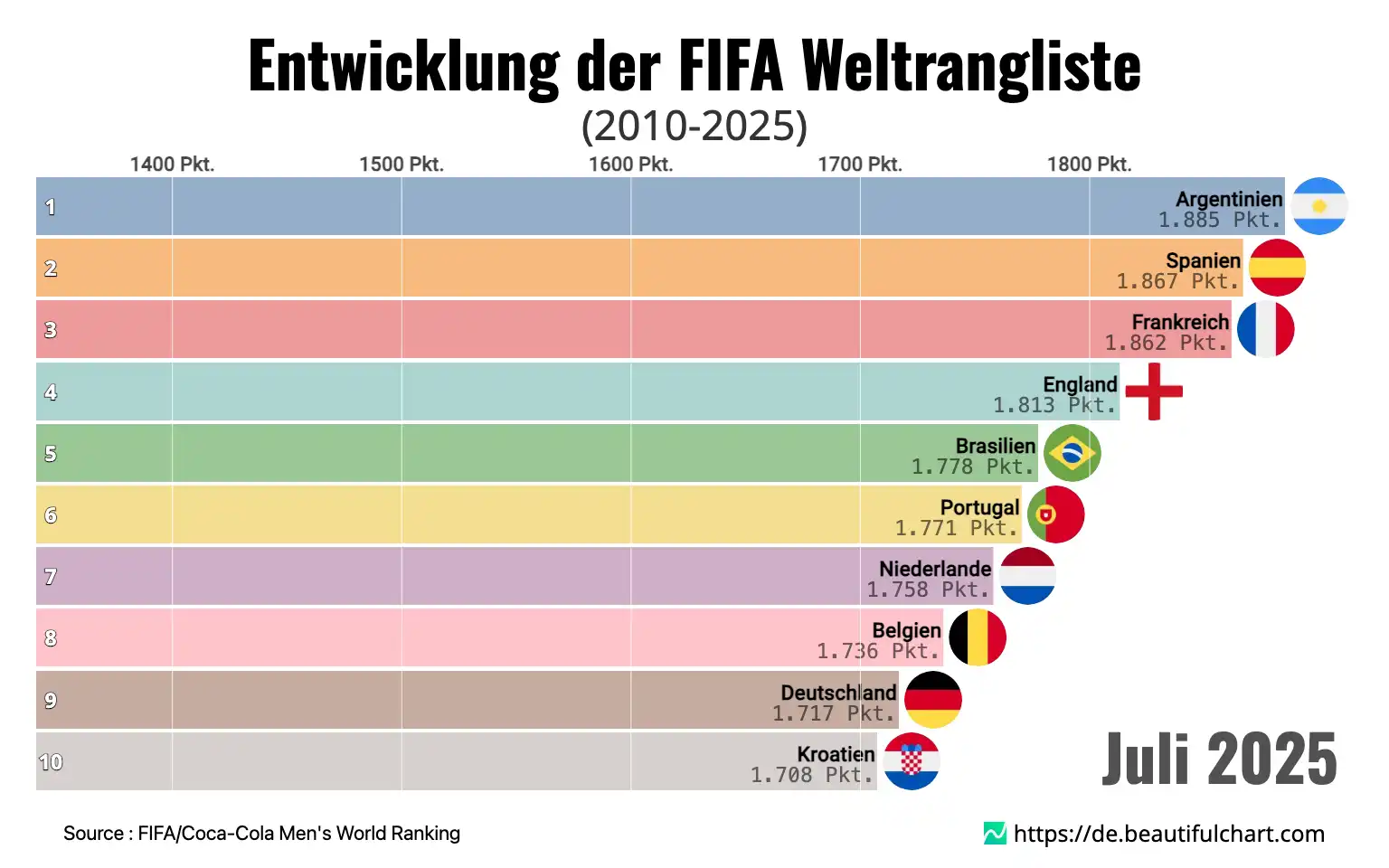 Entwicklung der FIFA Weltrangliste