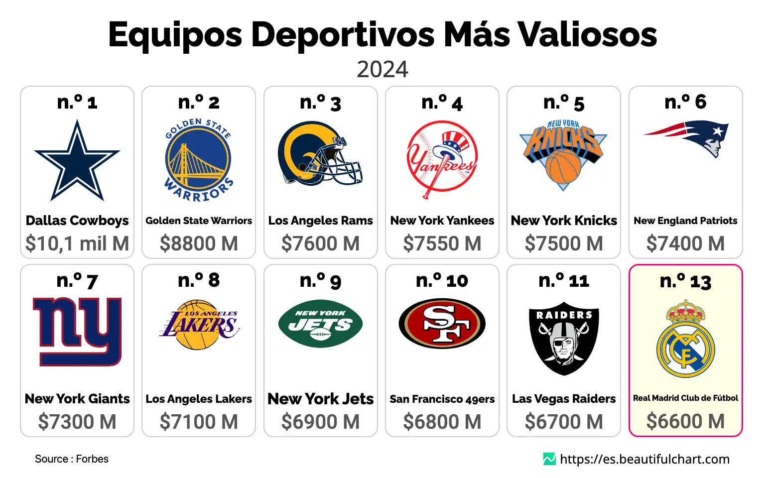 Equipos Deportivos Más Valiosos